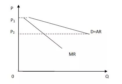 Demand curve of a firm under monopolistic competition