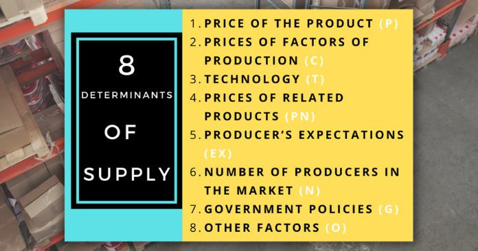 Determinants Of Supply 