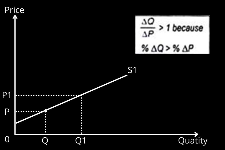 Determinants of Price Elasticity of Supply: Factor Mobility of Production Increase