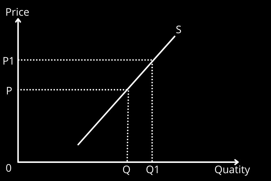 Determinants of Price Elasticity of Supply: Factor Mobility of Production decrease 