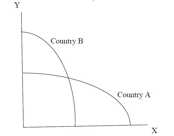 Factor Abundance and the Shape of Production Frontier