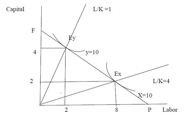Factor Intensity for Commodities X and Y
