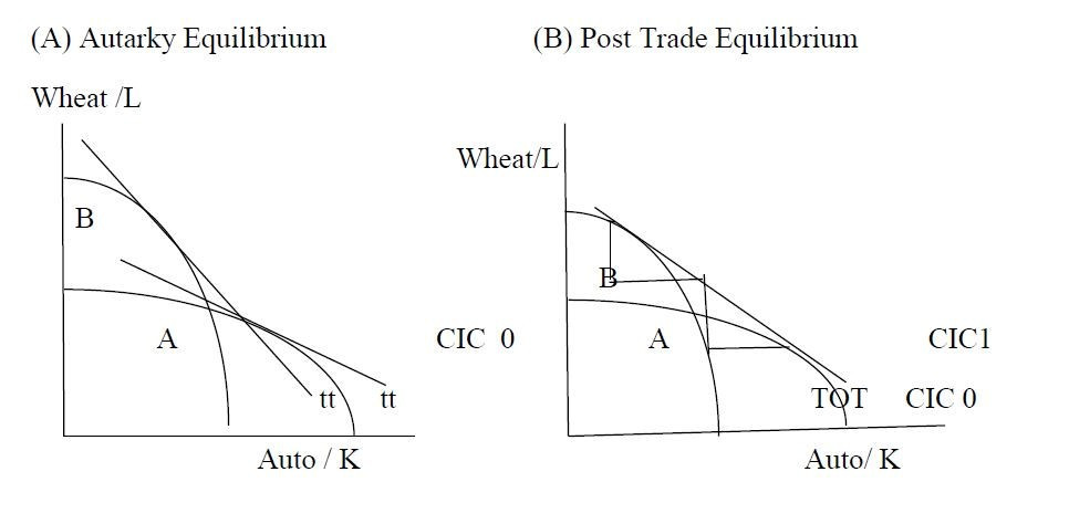 Heckscher ohlin theory: Equilibrium in the HO Model