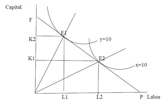 Heckscher ohlin theory: Factor Intensity for Commodities X and Y