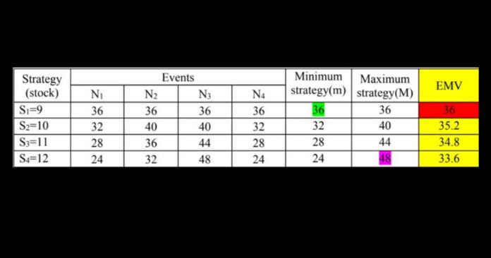 Hurwicz alpha criteria