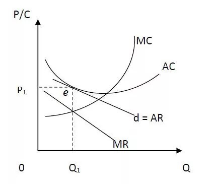 Long-run Equilibrium of a Firm under monopolistic competition