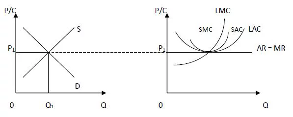 Long run Equilibrium of the Industry
