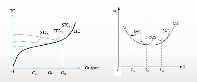 Theory of Cost : Long-run Total and Average Cost