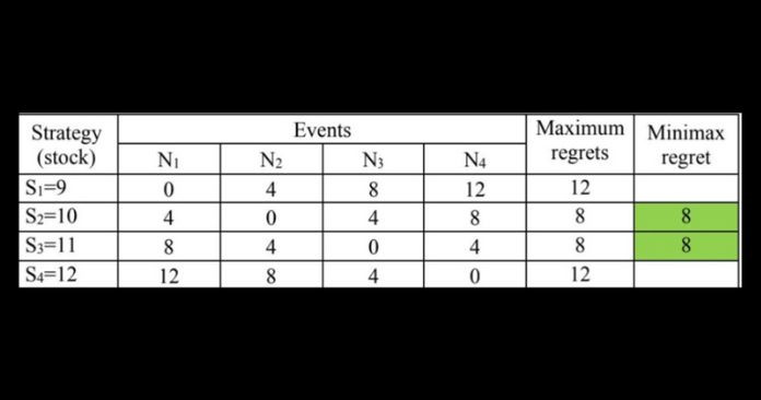 Minimax regret criteria