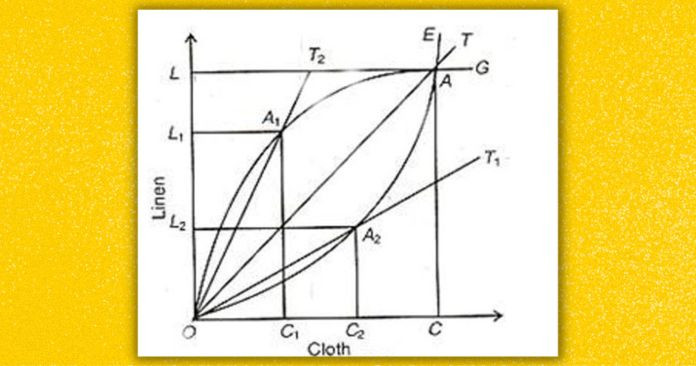 terms of trade and offer curve