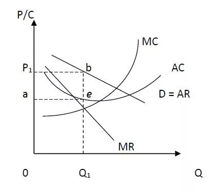 Short run Equilibrium of a firm under monopolistic competition