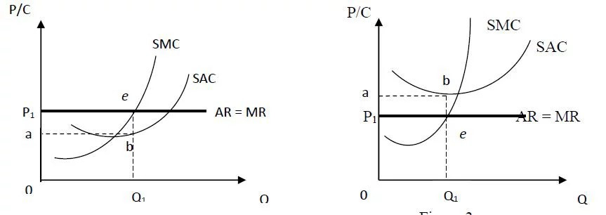 Short run Equilibrium of the Firm in perfect competition