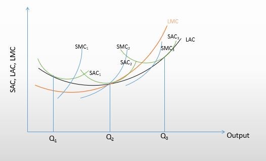 Theory of Cost: Optimum Size of The Firm in The Long Run