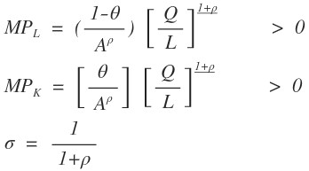 Types of Production Functions: CES formula